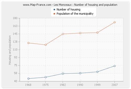 Les Monceaux : Number of housing and population
